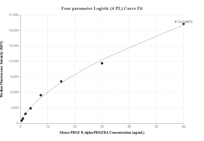 Cytometric bead array standard curve of MP01458-1